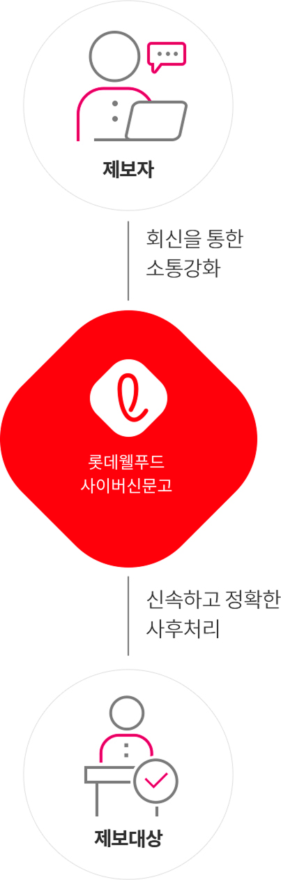 롯데칠성 사이버신문고는 제보자와는 회신을 통한 소통강화를 하고, 제보대상에게는 신속하고 정확한 사고처리를 합니다.